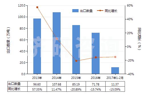 2013-2017年2月中國氯化鈣(HS28272000)出口量及增速統計